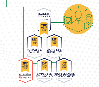 Hometown Financial Group, parent company of North Shore Bank and Abington Bank, a division of North Shore Bank, is proud to announce it has been recognized as a Financial Services Industry Top Workplaces award winner and has received five additional Top Workplaces Culture Excellence Awards